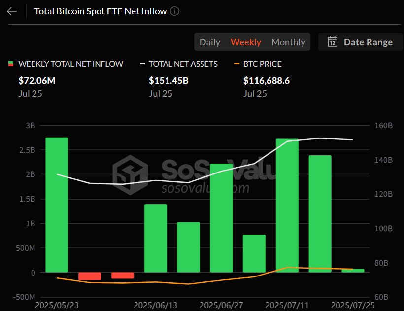 비트코인 현물 ETF 주간 자금흐름 그래프 / 소소밸류