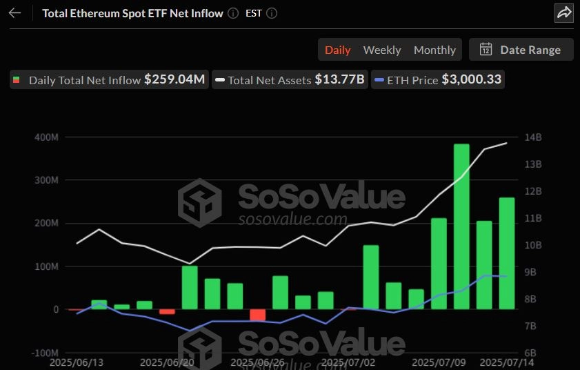 이더리움 현물 ETF 일간 자금 흐름 그래프 / 소소밸류