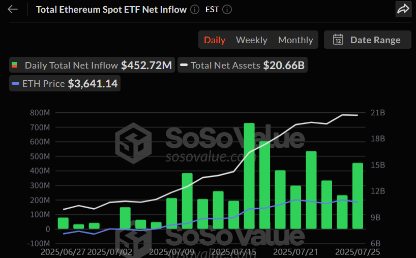 이더리움 현물 ETF 주간 자금 흐름 그래프 / 소소밸류
