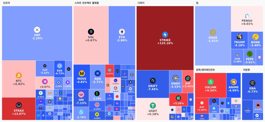 업비트 데이터 랩 섹터별 현황