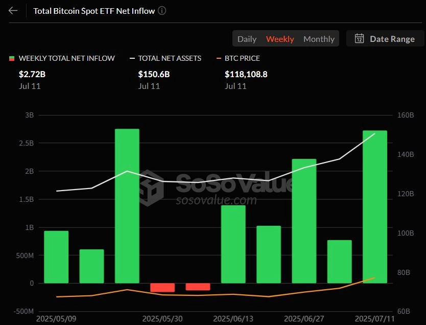 비트코인 현물 ETF 주간 자금흐름 그래프 / 소소밸류