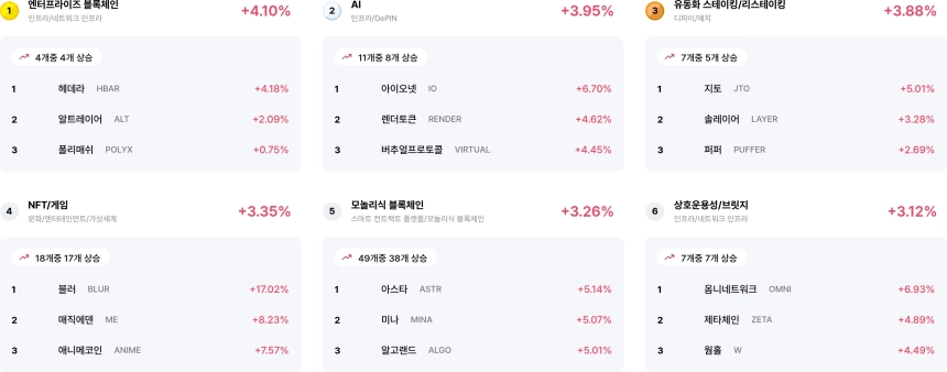 업비트 데이터 랩 섹터 수익률 랭킹