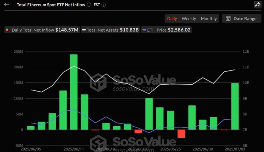 이더리움 현물 ETF 일간 자금 흐름 그래프 / 소소밸류
