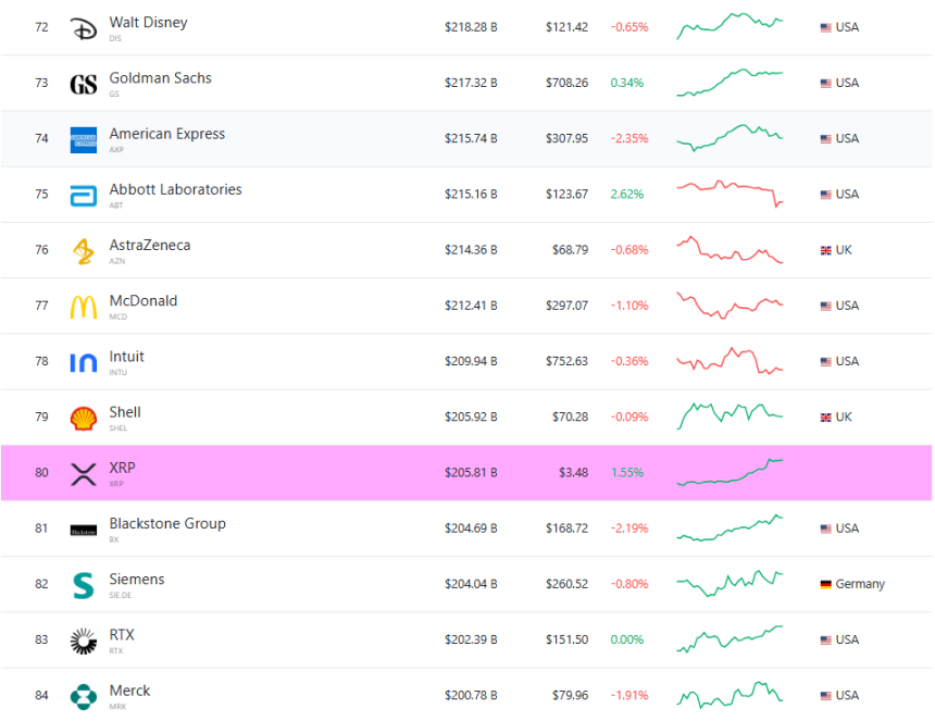 시가총액 기준 자산 순위 80위에 오른 XRP / companiesmarketcap
