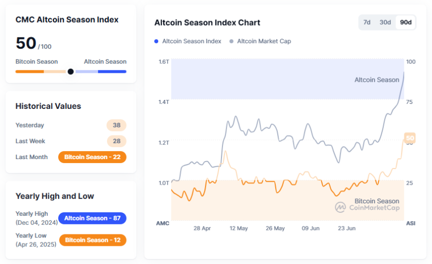 CMC 알트코인 시즌 인덱스 / 코인마켓캡
