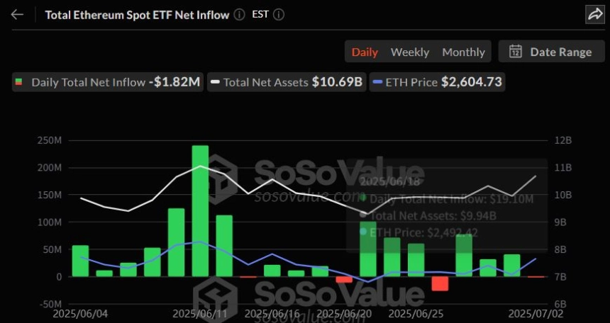 이더리움 현물 ETF 일간 자금 흐름 그래프 / 소소밸류