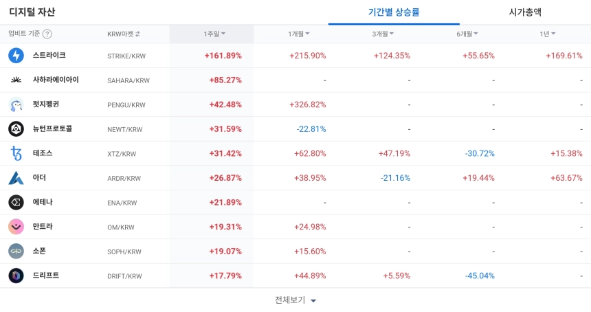 디지털 자산 / 업비트