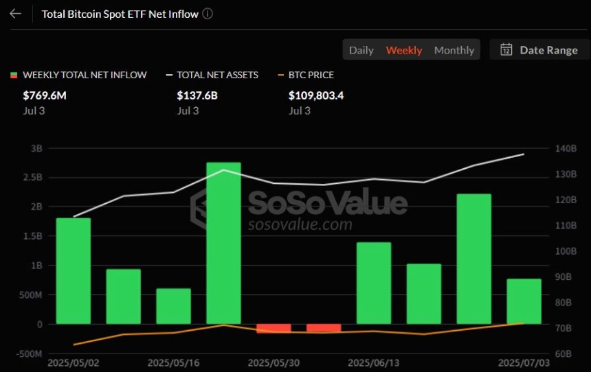 비트코인 현물 ETF 주간 자금흐름 그래프 / 소소밸류