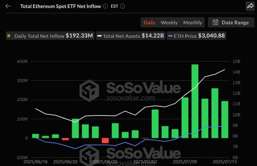 이더리움 현물 ETF 일간 자금 흐름 그래프 / 소소밸류