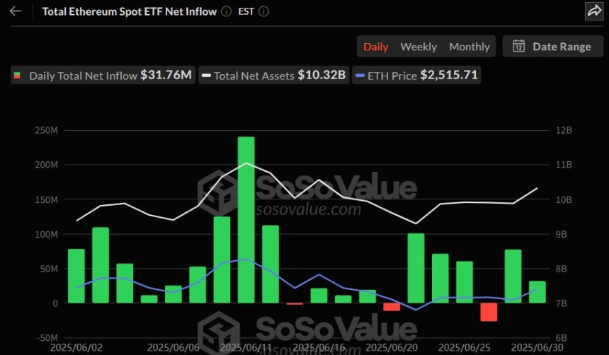 이더리움 현물 ETF 일간 자금 흐름 그래프 / 소소밸류