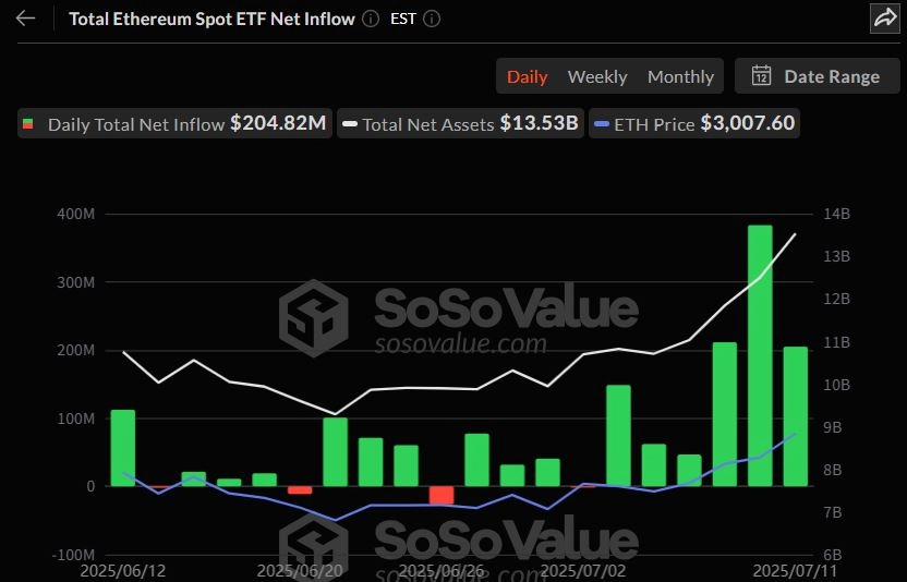 이더리움 현물 ETF 일간 자금 흐름 그래프 / 소소밸류