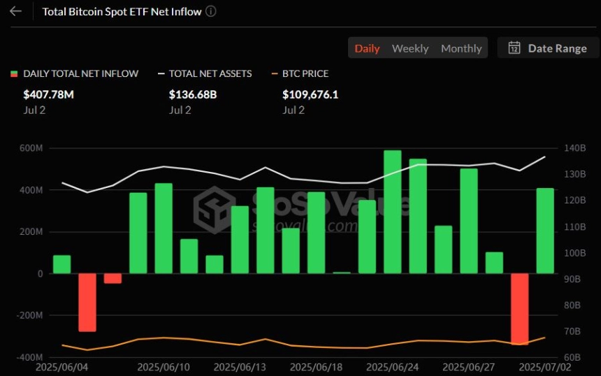 비트코인 현물 ETF 일간 자금 흐름 그래프 / 소소밸류
