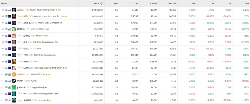 6시간 기준 DEX 트렌딩 순위 / DEX Screener