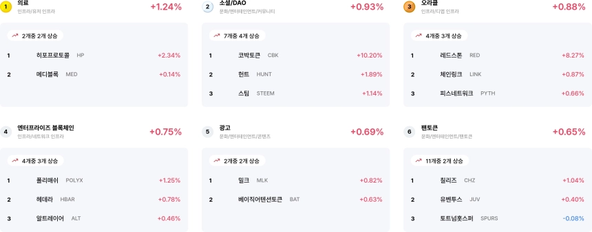 업비트 데이터 랩 섹터 수익률 랭킹