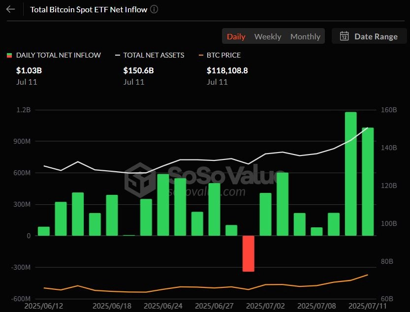 비트코인 현물 ETF 일간 자금 흐름 그래프 / 소소밸류