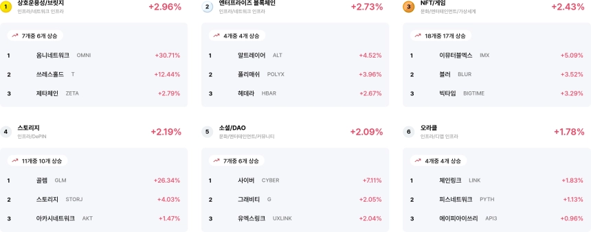 업비트 데이터 랩 섹터 수익률 랭킹