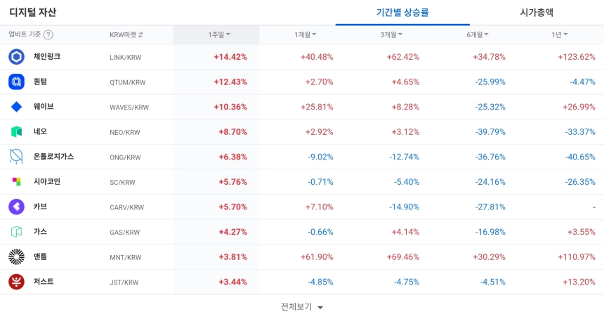 디지털 자산 / 업비트