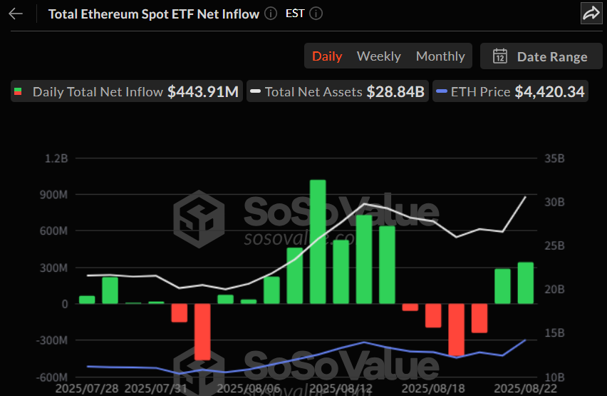 이더리움 현물 ETF 일간 자금 흐름 그래프 / 소소밸류