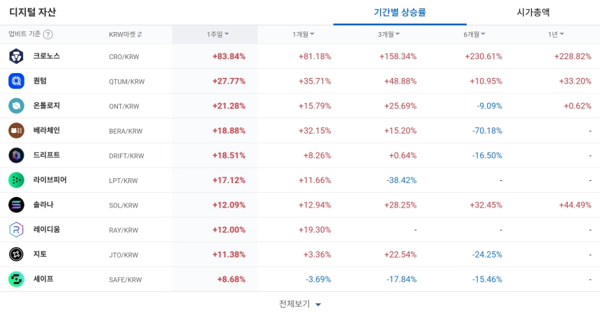 디지털 자산 / 업비트