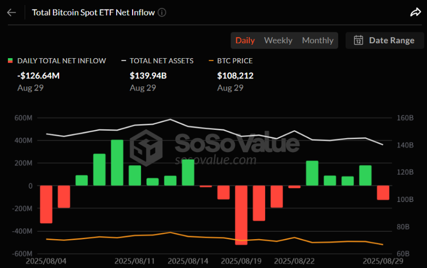 비트코인 현물 ETF 일간 자금 흐름 그래프 / 소소밸류