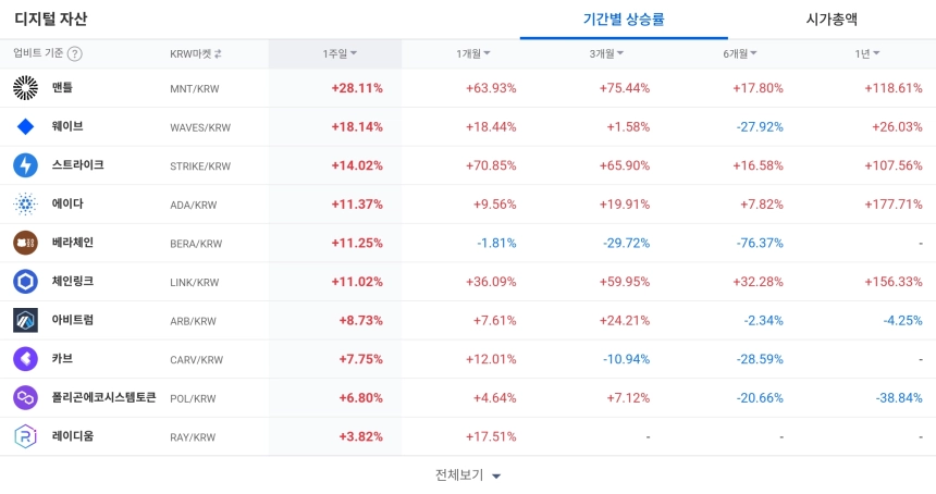 디지털 자산 / 업비트