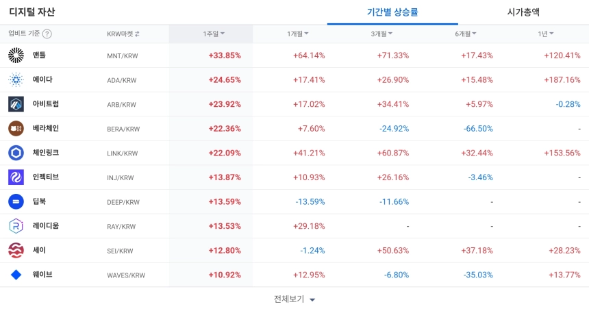 디지털 자산 / 업비트