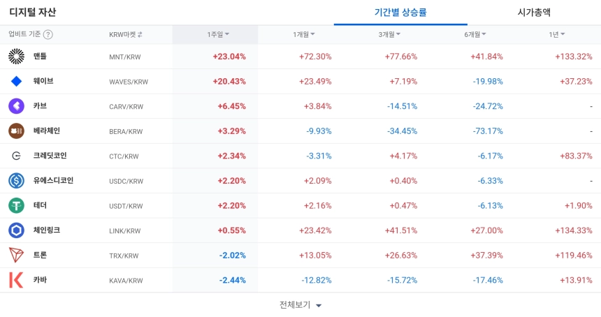 디지털 자산 / 업비트