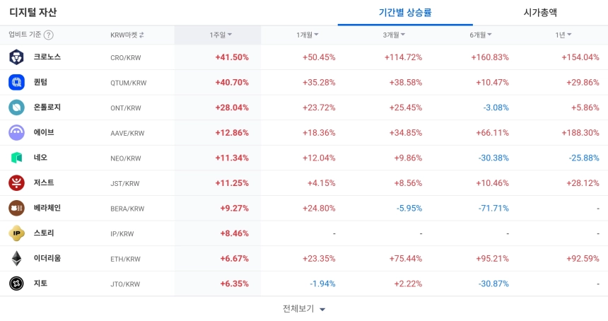 디지털 자산 / 업비트