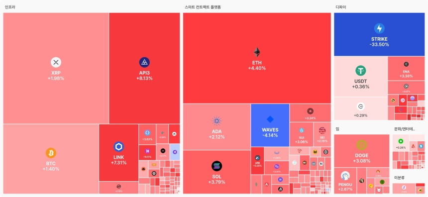 업비트 데이터 랩 섹터별 현황