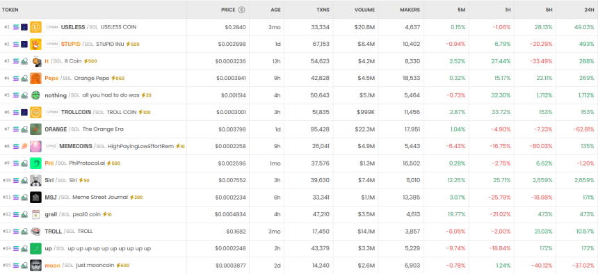6시간 기준 DEX 트렌딩 순위 / DEX Screener