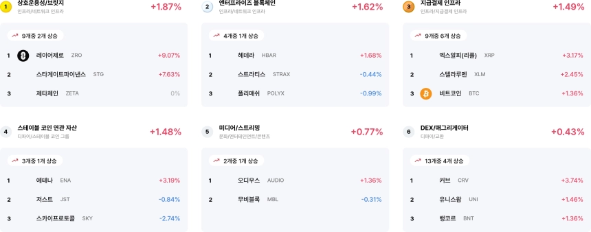 업비트 데이터 랩 섹터 수익률 랭킹