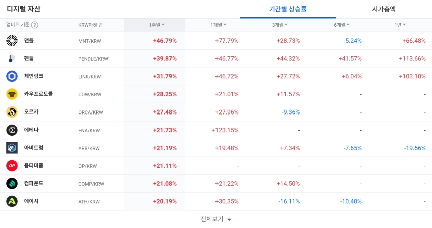 디지털 자산 / 업비트