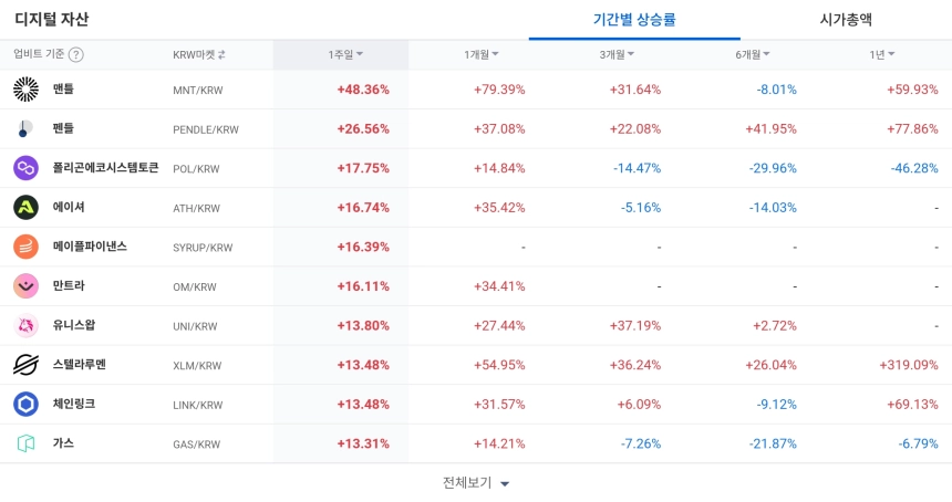 디지털 자산 / 업비트