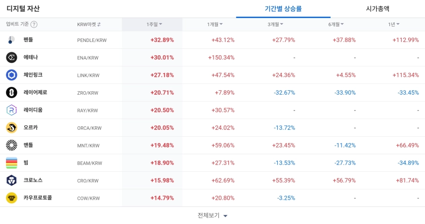 디지털 자산 / 업비트