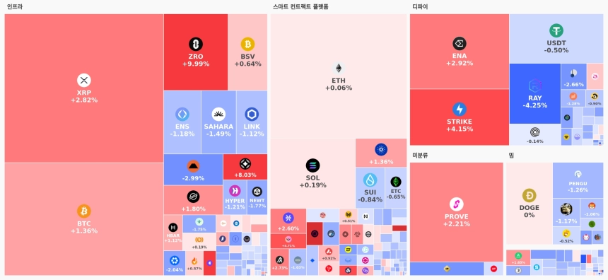 업비트 데이터 랩 섹터별 현황