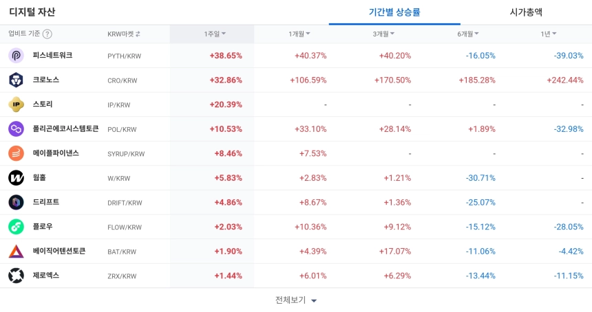 디지털 자산 / 업비트