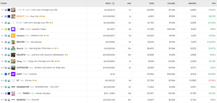 6시간 기준 DEX 트렌딩 순위 / DEX Screener