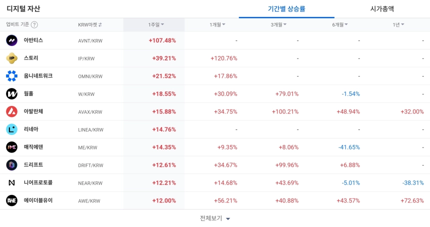 디지털 자산 / 업비트
