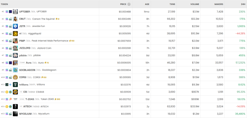 6시간 기준 DEX 트렌딩 순위 / DEX Screener