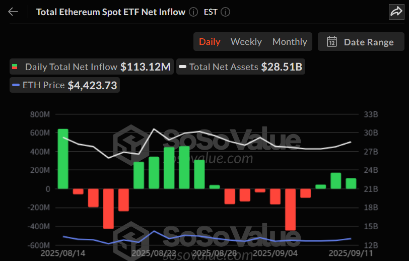이더리움 현물 ETF 일간 자금 흐름 그래프 / 소소밸류