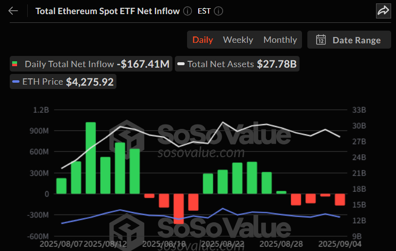 이더리움 현물 ETF 일간 자금 흐름 그래프 / 소소밸류