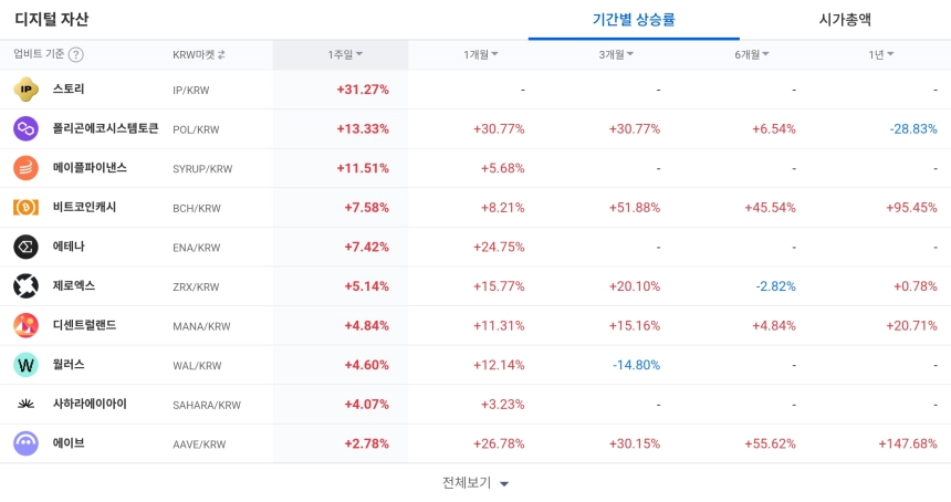 디지털 자산 / 업비트