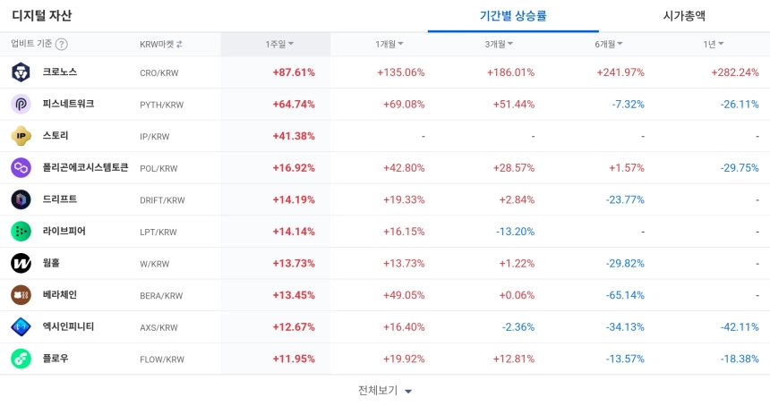 디지털 자산 / 업비트