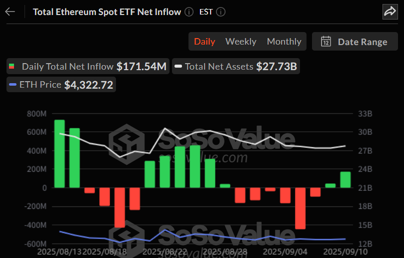 이더리움 현물 ETF 일간 자금 흐름 그래프 / 소소밸류