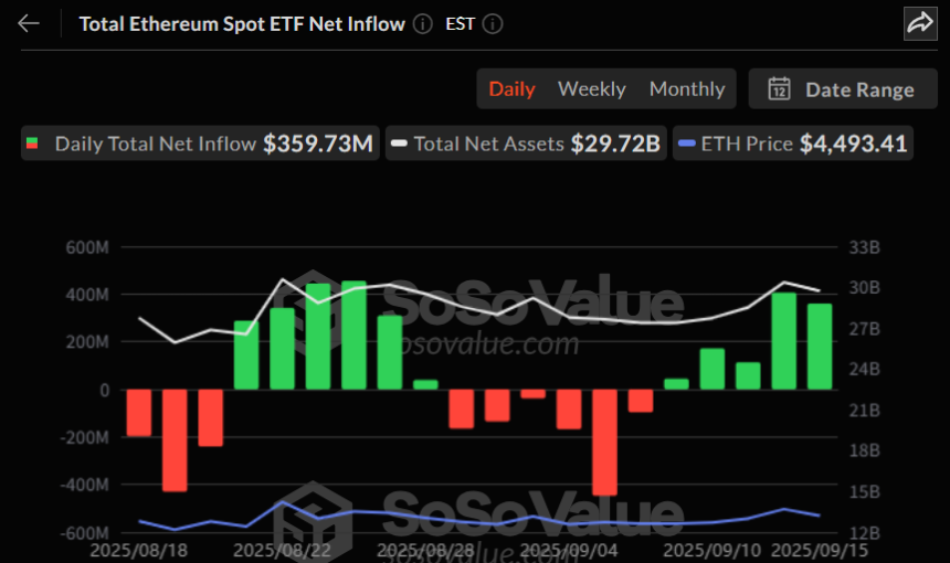 이더리움 현물 ETF 일간 자금 흐름 그래프 / 소소밸류
