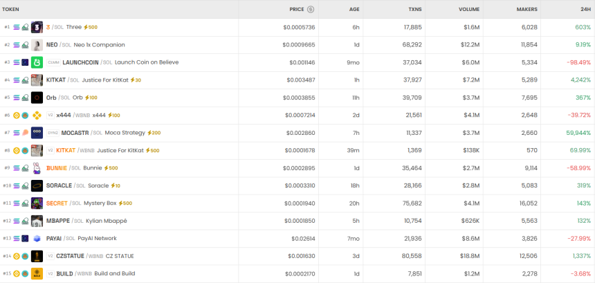 6시간 기준 DEX 트렌딩 순위 / DEX Screener