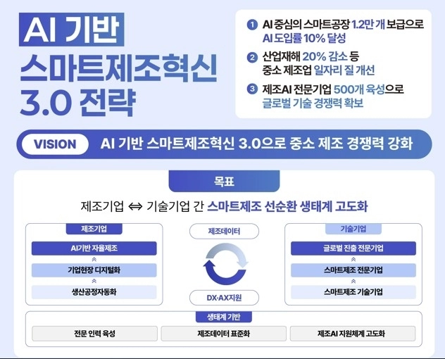 정부, 2030년까지 AI 스마트공장 1.2만 개 구축…중소 제조업 디지털 대전환 / 연합뉴스