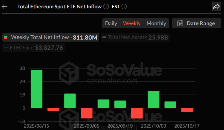 이더리움 현물 ETF 주간 자금 흐름 그래프 / 소소밸류