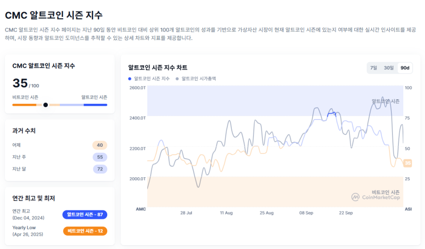 CMC 알트코인 시즌 인덱스 / 코인마켓캡