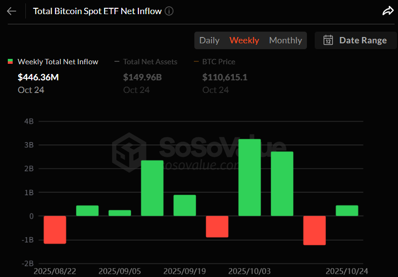 비트코인 현물 ETF 주간 자금 흐름 그래프 / 소소밸류